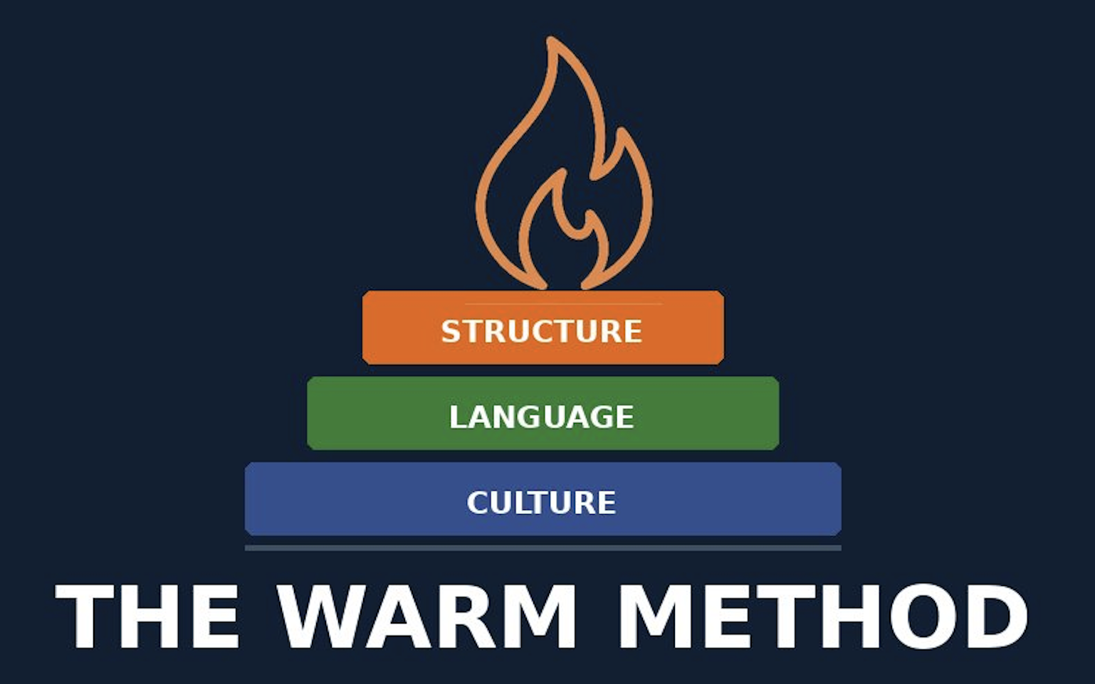 The WARM Method